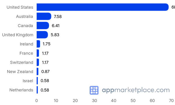 Chart of Top 10 Procore App Marketplace partner countries from appmarketplace.com