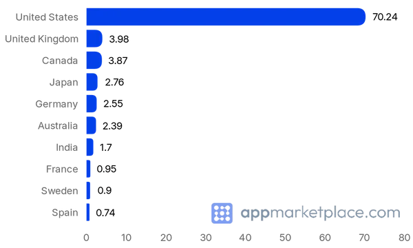 Chart of Top 10 Slack App Directory partner countries from appmarketplace.com