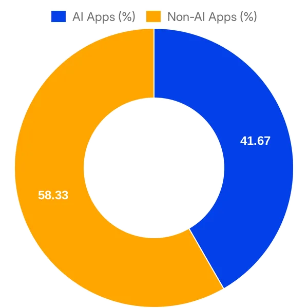 Split of AI vs Non AI apps in Webflow Apps added in the past 30 days