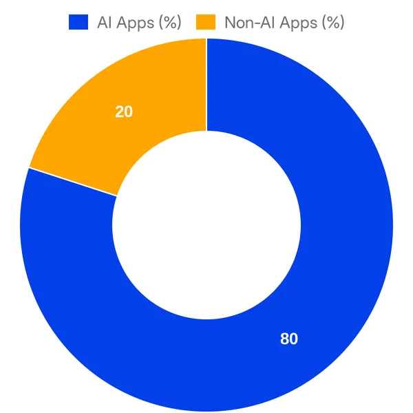 Split of AI vs Non AI apps in Intercom App Store added in the past 30 days