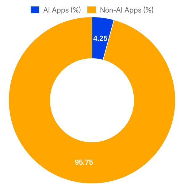 Split of AI vs Non AI apps in Podium Marketplace (Overall)