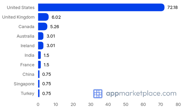 Chart of Top 10 Workday Marketplace partner countries from appmarketplace.com