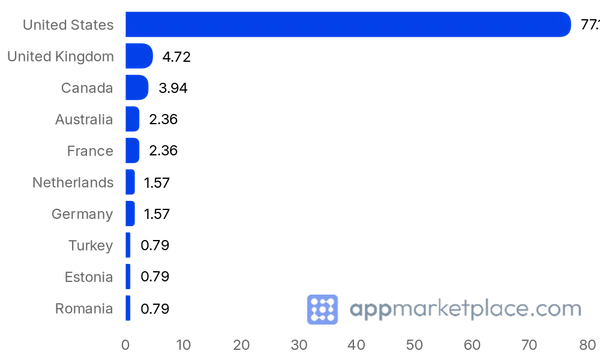 Chart of Top 10 Typeform Connect partner countries from appmarketplace.com