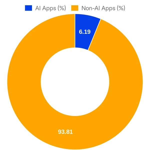 Split of AI vs Non AI apps in Thinkific App Store (Overall)