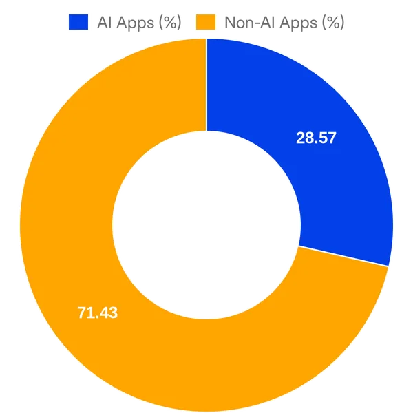 Split of AI vs Non AI apps in Podium Marketplace added in the past 30 days