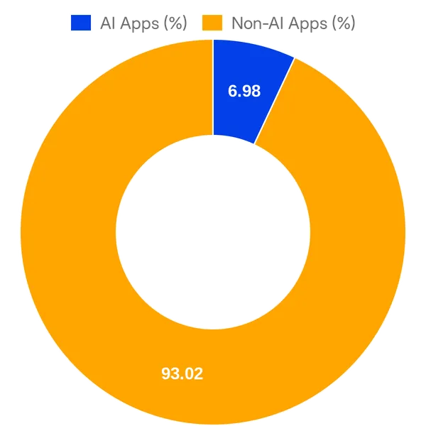 Split of AI vs Non AI apps in Xero App Store (UK) (Overall)