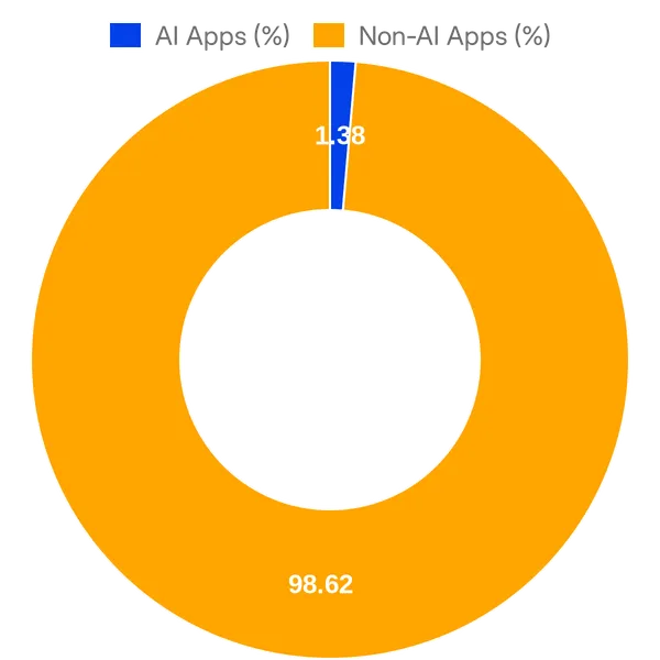 Split of AI vs Non AI apps in Mailerlite Integrations (Overall)