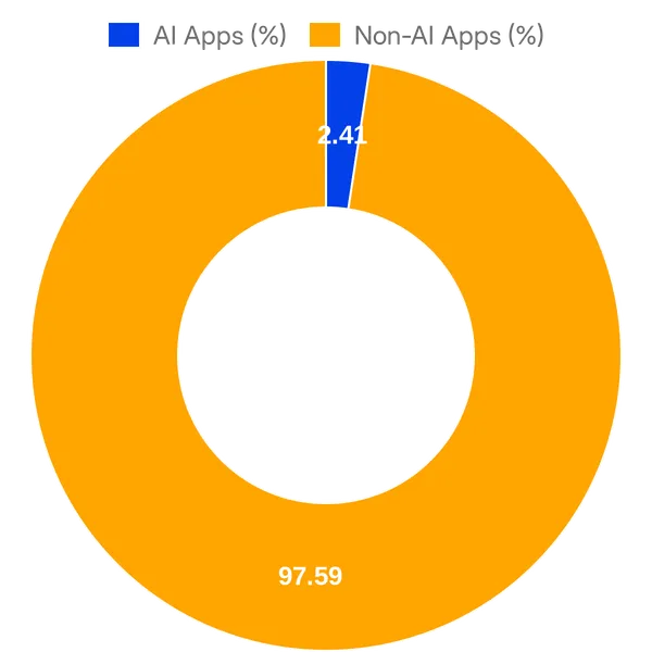 Split of AI vs Non AI apps in Clover App Market (Overall)