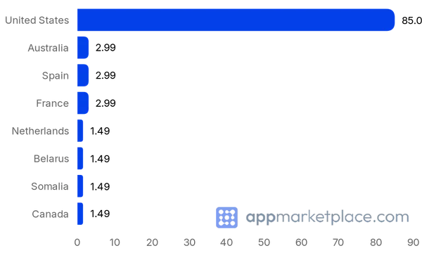 Chart of Top 10 Notion Integration Gallery partner countries from appmarketplace.com