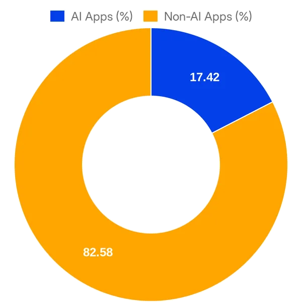 Split of AI vs Non AI apps in Workday Marketplace (Overall)