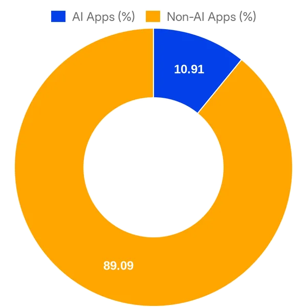 Split of AI vs Non AI apps in FullStory Technology Partner Directory (Overall)