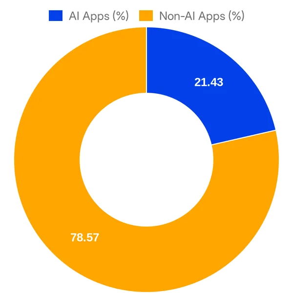 Split of AI vs Non AI apps in Zendesk Marketplace added in the past 30 days