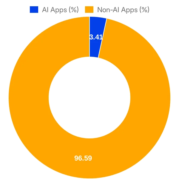 Split of AI vs Non AI apps in Zoho Marketplace (Overall)