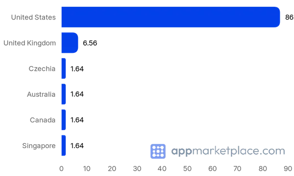 Chart of Top 10 Recharge Integrations directory partner countries from appmarketplace.com