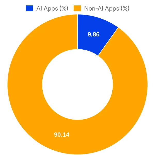 Split of AI vs Non AI apps in Asana Apps & Integrations (Overall)