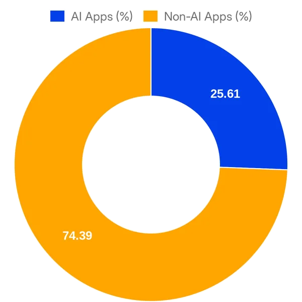 Split of AI vs Non AI apps in Webflow Apps (Overall)