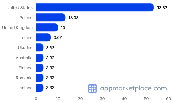 Chart of Top 10 LiveChat Marketplace partner countries from appmarketplace.com