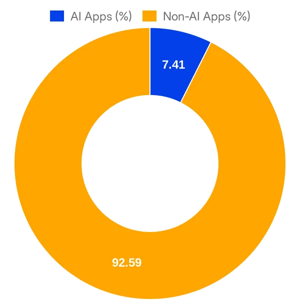 Split of AI vs Non AI apps in Zoho Marketplace added in the past 30 days