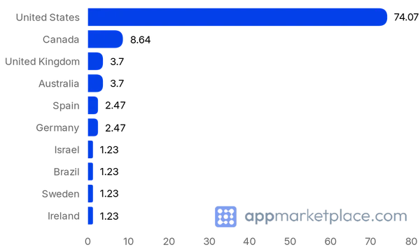 Chart of Top 10 BambooHR Marketplace partner countries from appmarketplace.com