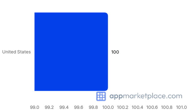 Chart of Top 10 PartnerStack Partner Directory partner countries from appmarketplace.com