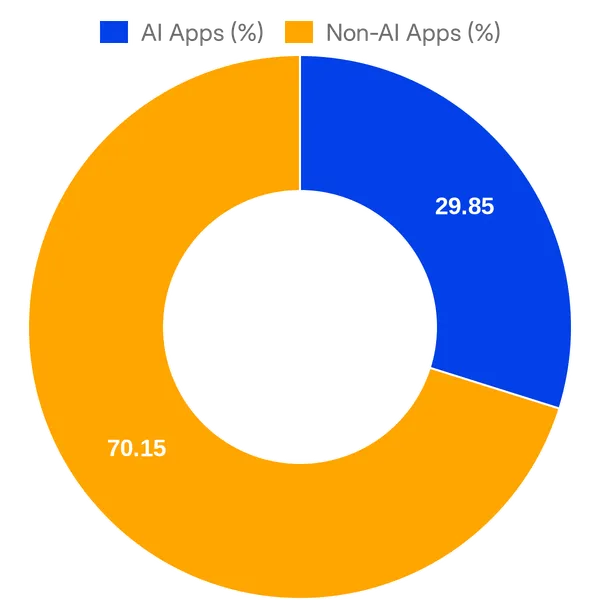 Split of AI vs Non AI apps in Aircall Integrations (Overall)