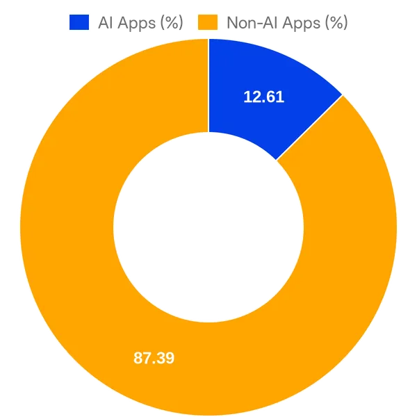 Split of AI vs Non AI apps in Mixpanel Integrations (Overall)