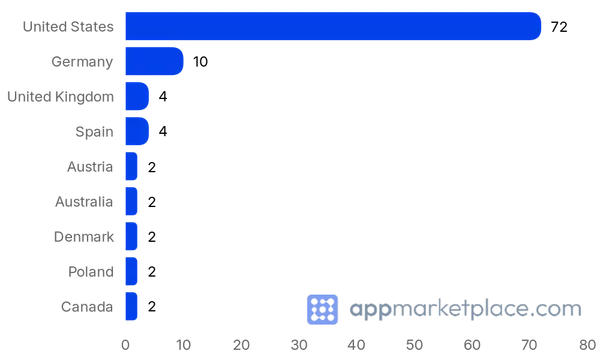 Chart of Top 10 Prolific Marketplace partner countries from appmarketplace.com