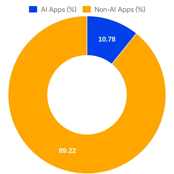 Split of AI vs Non AI apps in Salesforce AppExchange (Overall)