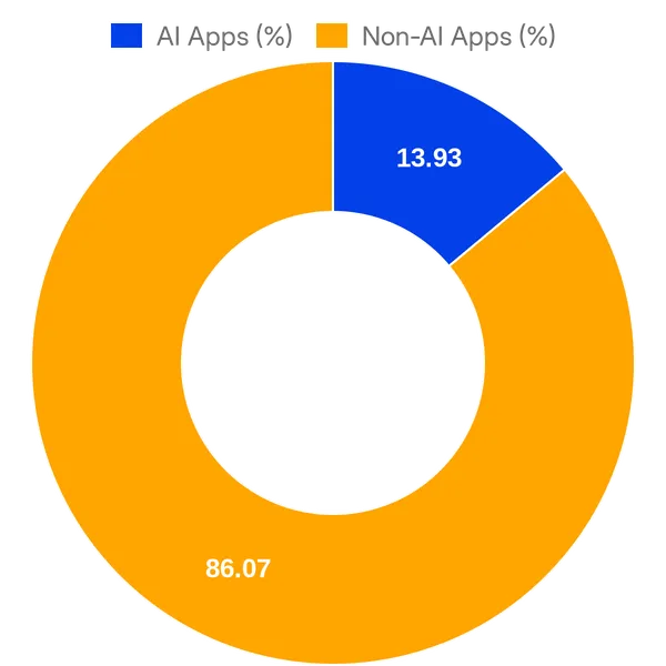 Split of AI vs Non AI apps in Amplitude Integrations (Overall)