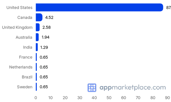 Chart of Top 10 Gusto App Directory partner countries from appmarketplace.com