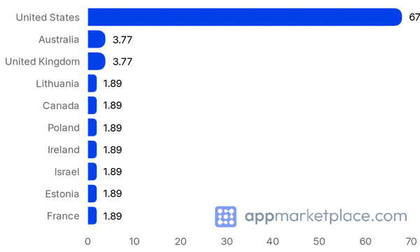 Chart of Top 10 Mailerlite Integrations partner countries from appmarketplace.com