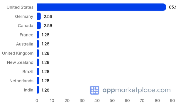 Chart of Top 10 Checkr Partners partner countries from appmarketplace.com