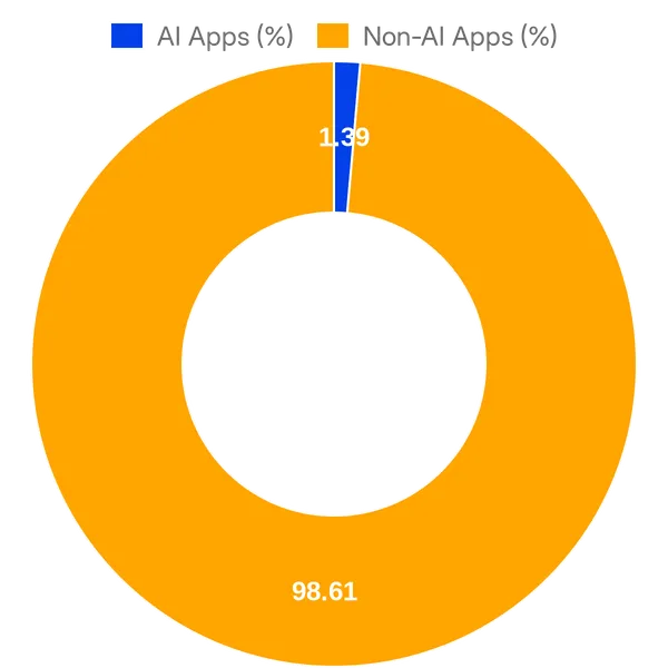 Split of AI vs Non AI apps in BambooHR Marketplace (Overall)