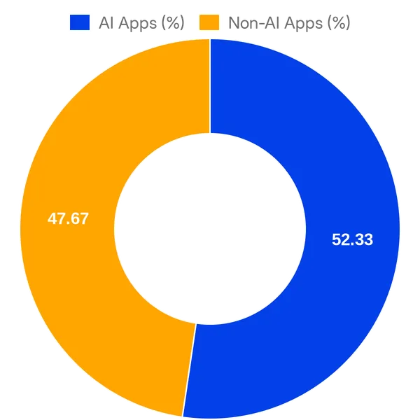 Split of AI vs Non AI apps in Zoominfo Marketplace (Overall)