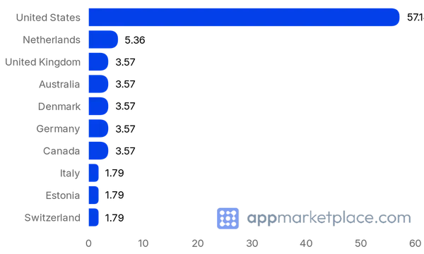 Chart of Top 10 Contentful Marketplace partner countries from appmarketplace.com