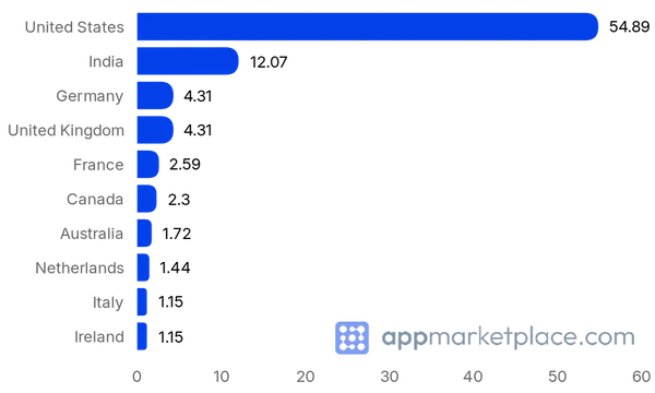 Chart of Top 10 Freshworks Marketplace partner countries from appmarketplace.com