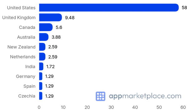 Chart of Top 10 Mailchimp Integrations Directory partner countries from appmarketplace.com