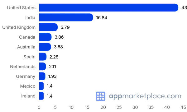 Chart of Top 10 Zoho Marketplace partner countries from appmarketplace.com