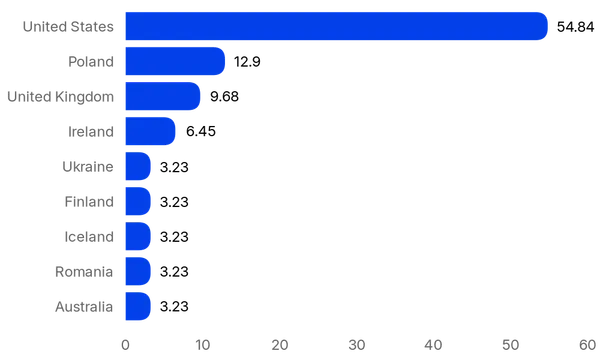 Chart of Top 10 LiveChat Marketplace partner countries from appmarketplace.com