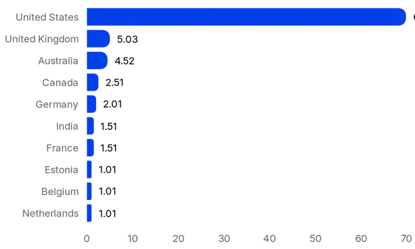 Chart of Top 10 Canva Apps Marketplace partner countries from appmarketplace.com