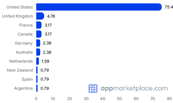 Chart of Top 10 Typeform Connect partner countries from appmarketplace.com