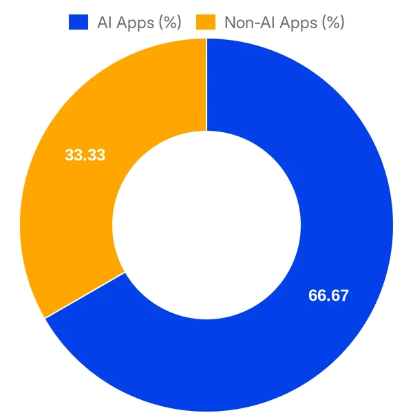 Split of AI vs Non AI apps in Aircall Integrations added in the past 30 days