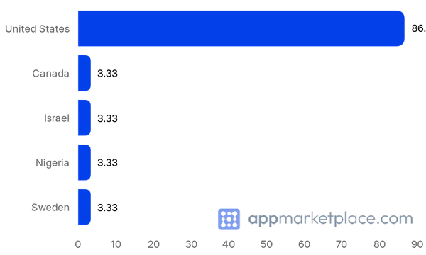 Chart of Top 10 AdRoll Technology Partners partner countries from appmarketplace.com