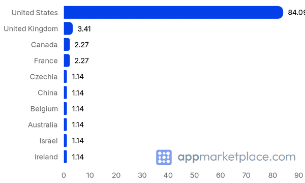 Chart of Top 10 Outreach Marketplace partner countries from appmarketplace.com