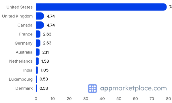 Chart of Top 10 RingCentral App Gallery partner countries from appmarketplace.com