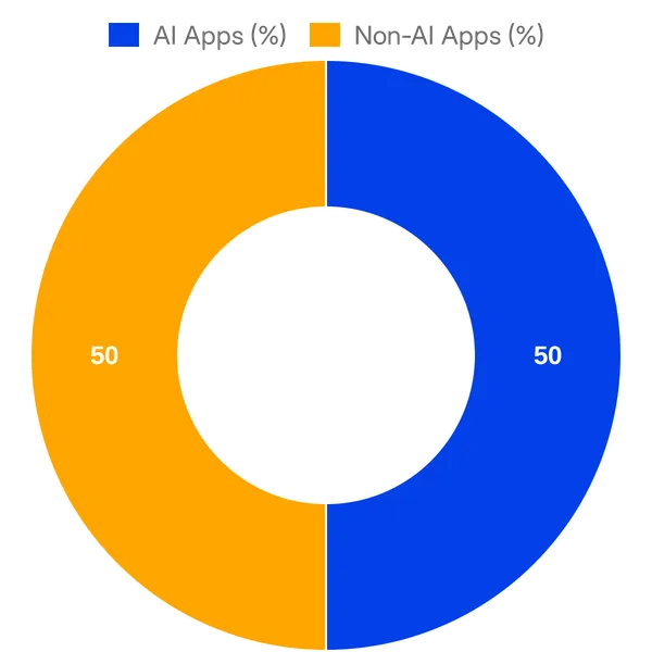 Split of AI vs Non AI apps in Outreach Marketplace added in the past 30 days