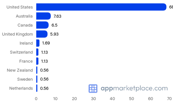 Chart of Top 10 Procore App Marketplace partner countries from appmarketplace.com