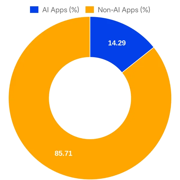 Split of AI vs Non AI apps in RingCentral App Gallery added in the past 30 days