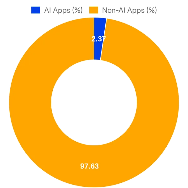 Split of AI vs Non AI apps in Typeform Connect (Overall)