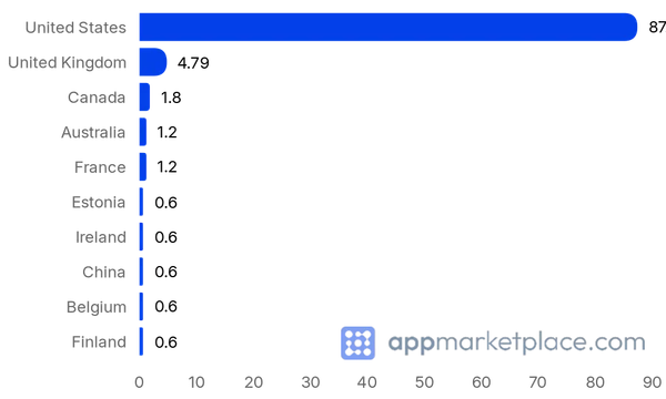 Chart of Top 10 Gong Partner Ecosystem partner countries from appmarketplace.com